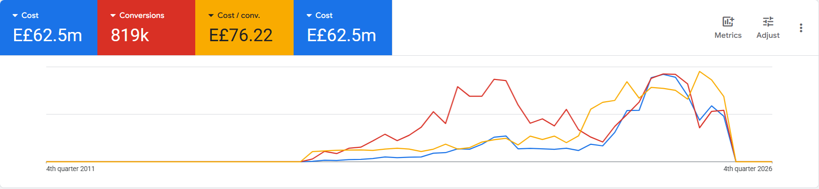 E3mel Business Google Ads account overview: EGP 62.5 million cost, 819,000 conversions, EGP 76.22 cost per conversion
